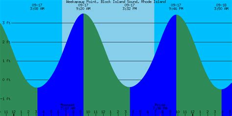 58ft was at 729am and the lowest tide of -0. . Tide chart barrington ri